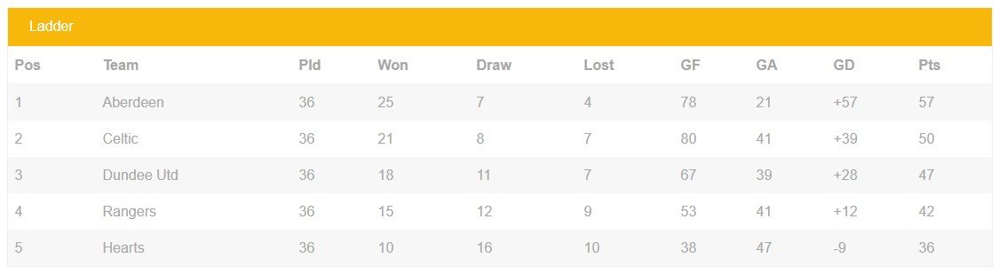 Scottish Premier Division Champions, 1983-1984 Table Positions.