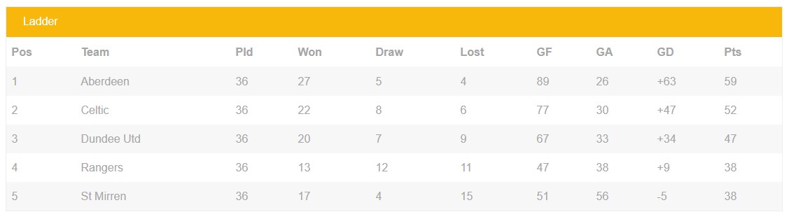 Scottish Premier Division Champions, 1984-1985 Table Positions.